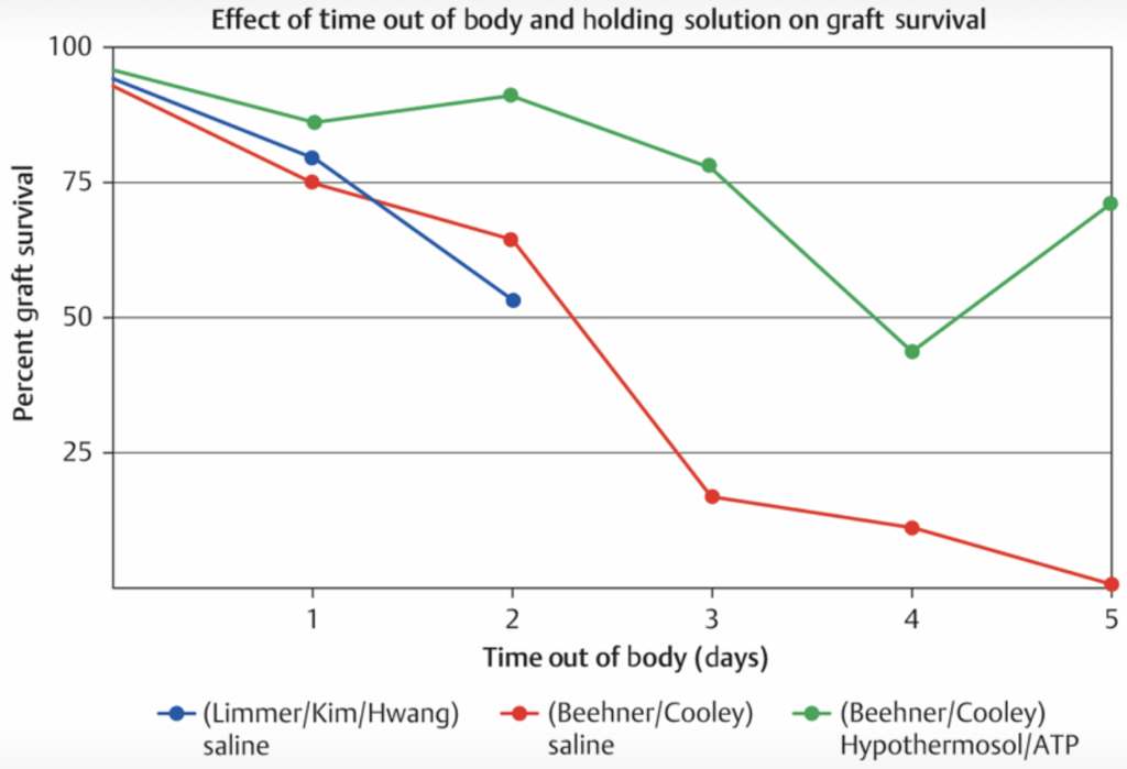 모발이식 생착률을 좌우하는 '모낭 보관 환경' 4 image 18